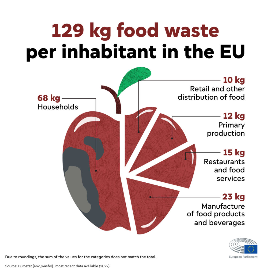 Food waste wastes more than food